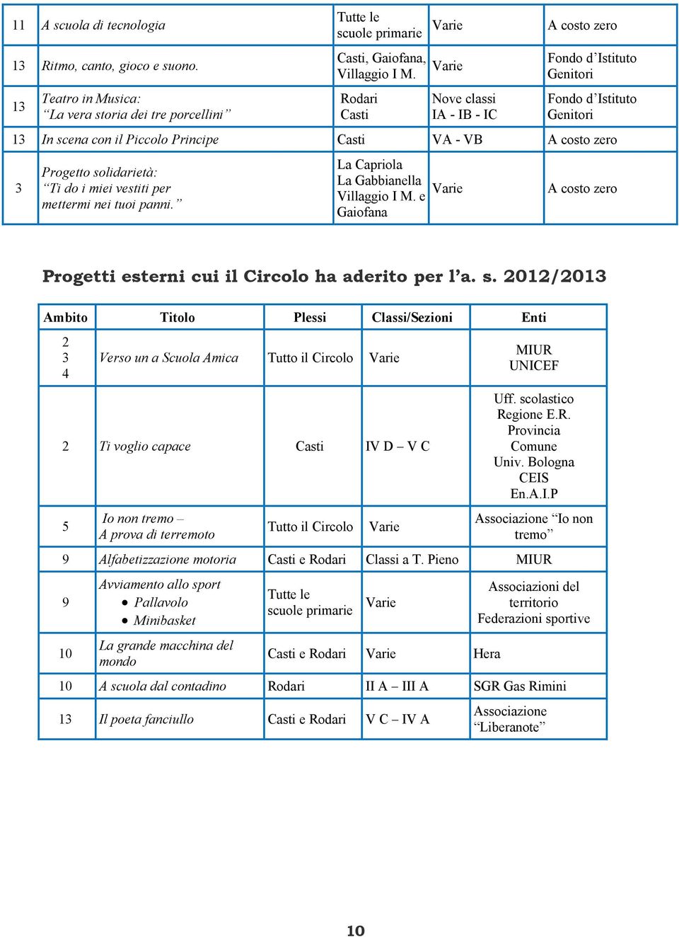 miei vestiti per mettermi nei tuoi panni. La Capriola La Gabbianella Villaggio I M. e Gaiofana A costo zero Progetti esterni cui il Circolo ha aderito per l a. s.