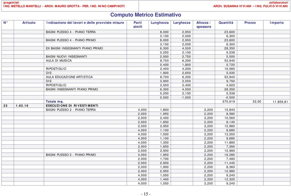 DIS 3,900 2,500 9,750 RIPOSTIGLIO 2,050 2,400 4,920 BAGNI INSEGNANTI PIANO PRIMO 6,300 4,500 28,350 0,250 2,150 0,538 0,500-1,000-0,500 Totale mq. 370,619 32,00 11.859,81 22 1.02.