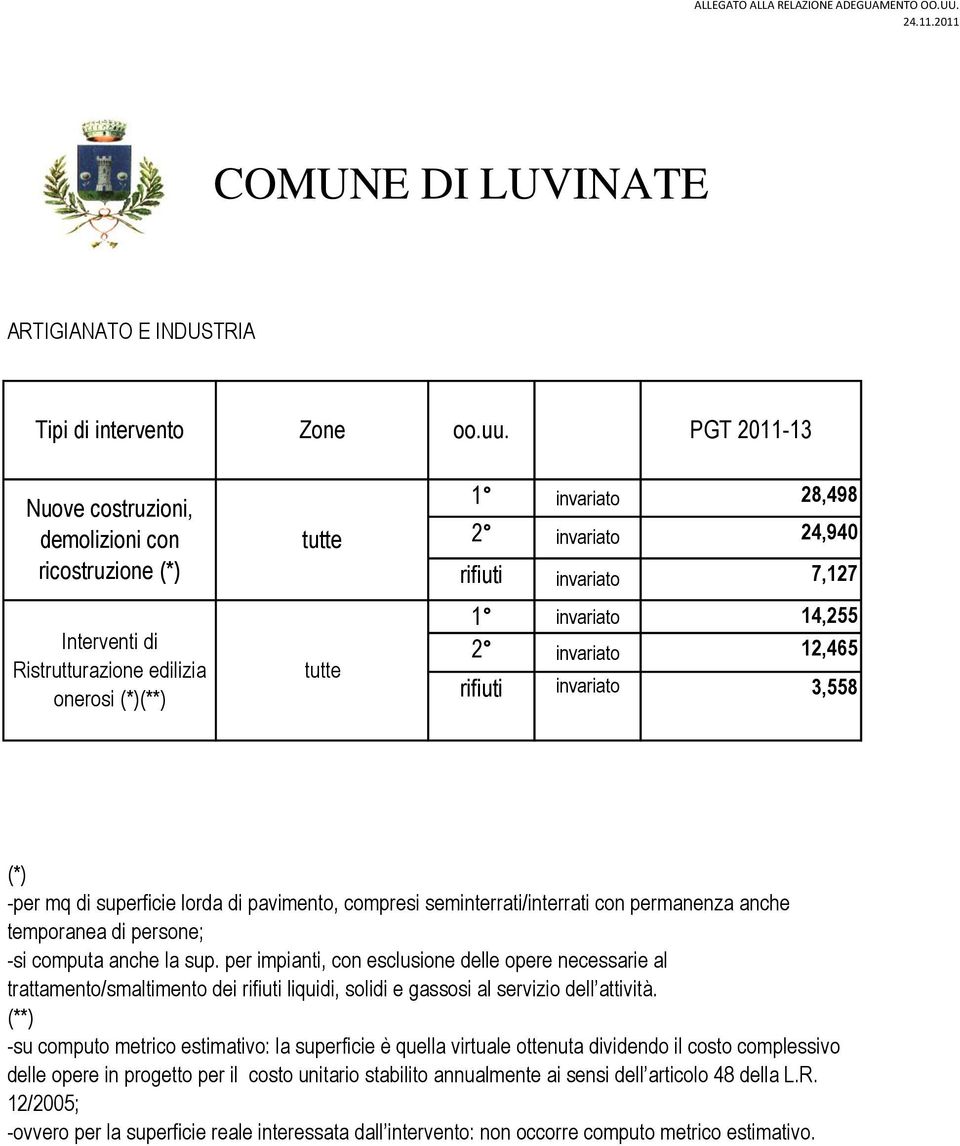 rifiuti invariato 24,940 7,127 1 invariato