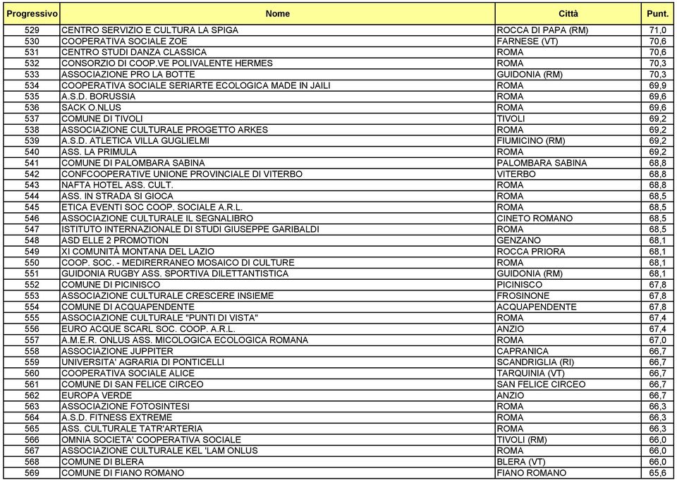 NLUS ROMA 69,6 537 COMUNE DI TIVOLI TIVOLI 69,2 538 ASSOCIAZIONE CULTURALE PROGETTO ARKES ROMA 69,2 539 A.S.D. ATLETICA VILLA GUGLIELMI FIUMICINO (RM) 69,2 540 ASS.