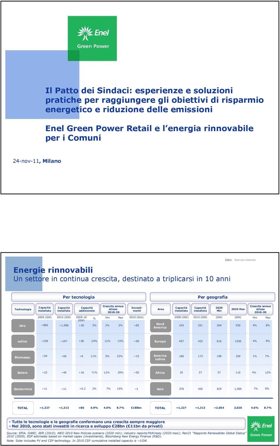 addizionale Crescita annua attesa 2010-20 Investimenti Area Capacità installata Capacità installata 2020 Min 2020 Max Crescita annua attesa 2010-20 idro 2009 (GW) ~980 2010 (GW) ~1,006 2009-10 % (GW)