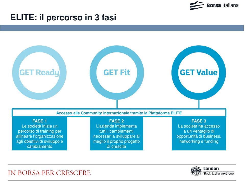 cambiamento FASE 2 L azienda implementa tutti i cambiamenti necessari a sviluppare al meglio il proprio