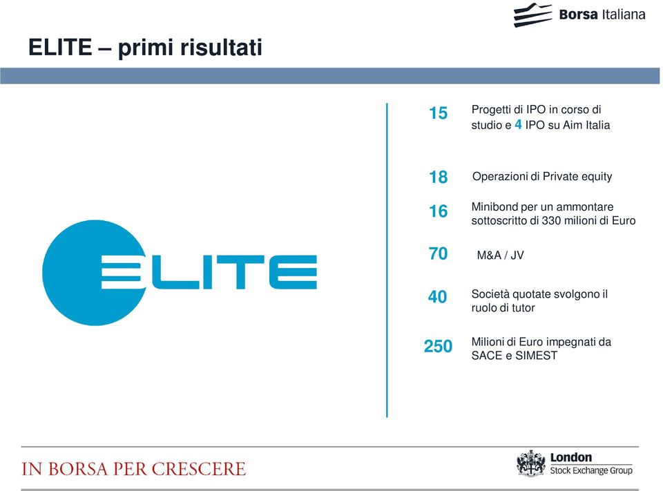 ammontare sottoscritto di 330 milioni di Euro 70 M&A / JV 40 Società