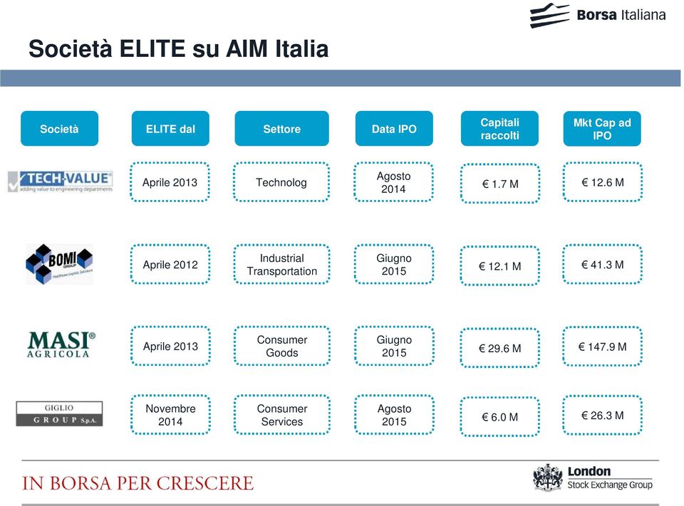 6 M Aprile 2012 Industrial Transportation Giugno 2015 12.1 M 41.