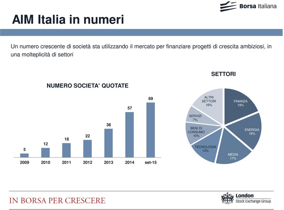 SOCIETA' QUOTATE SETTORI 57 69 ALTRI SETTORI 16% FINANZA 19% 36 18 22 12 5 2009 2010