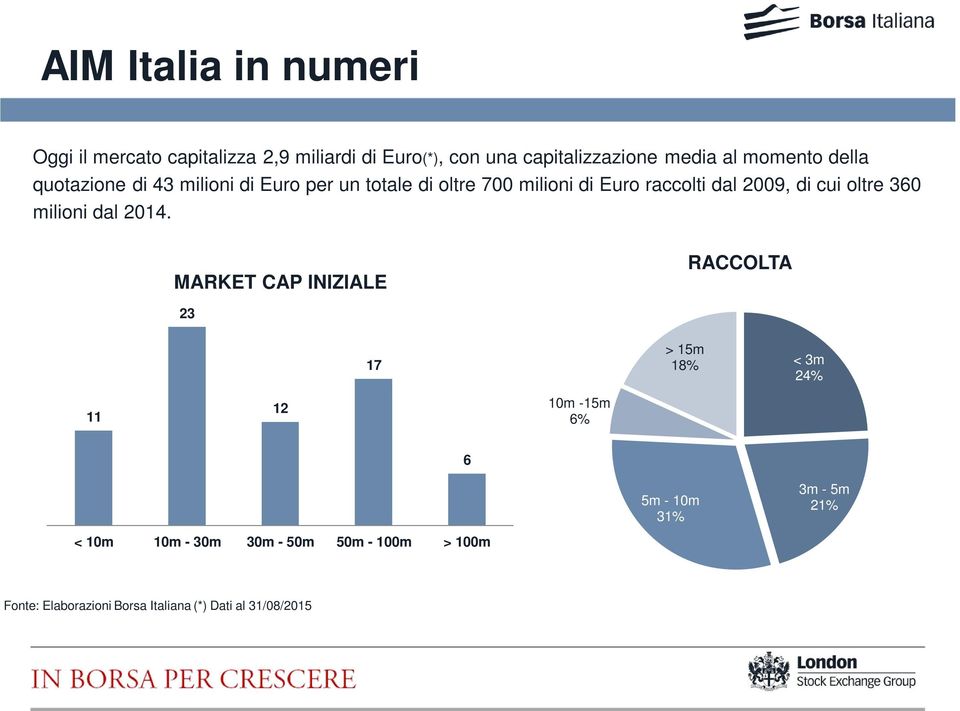 cui oltre 360 milioni dal 2014.