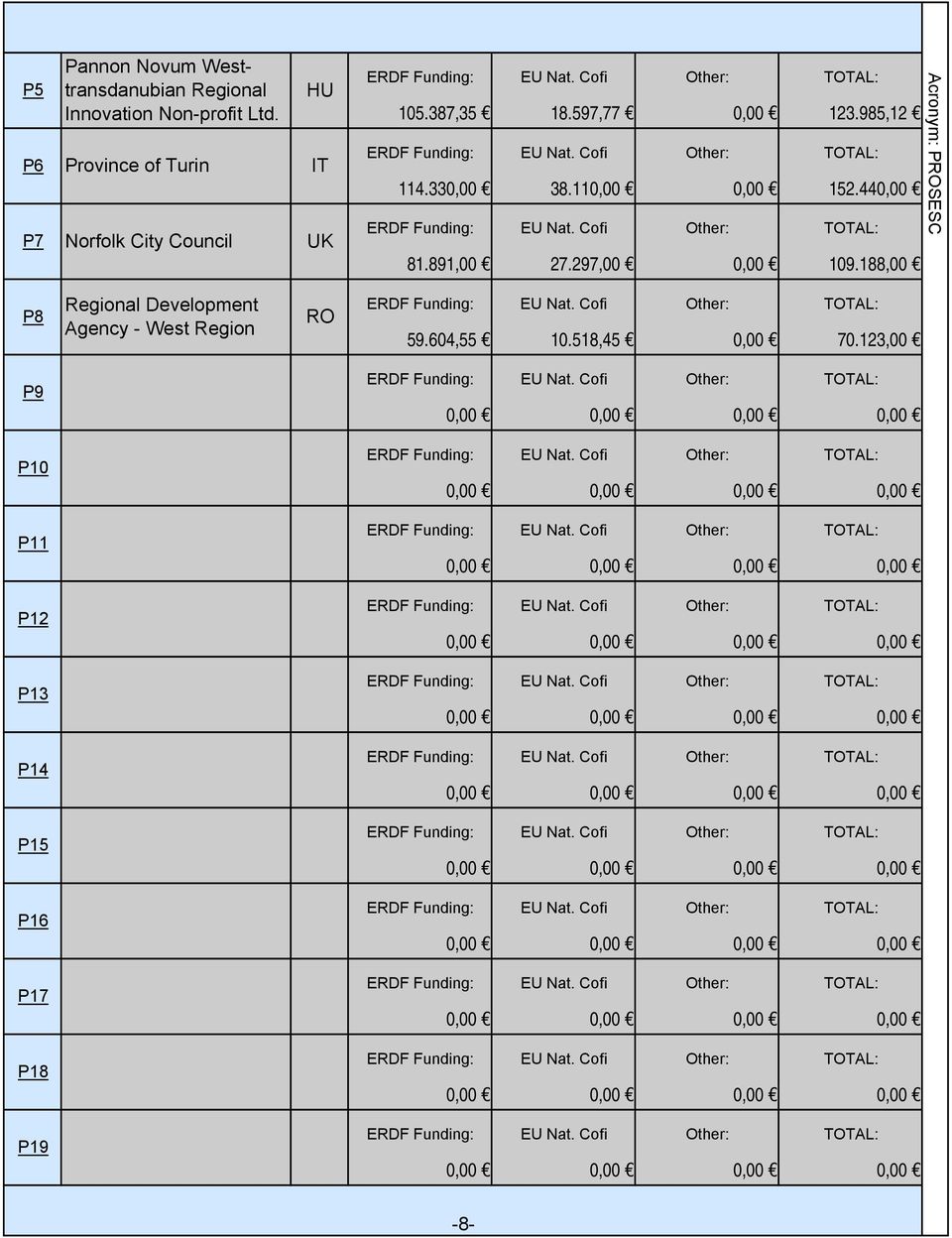 188,00 P8 Regional Development Agency - West Region RO ERDF Funding: 59.604,55 EU Nat. Cofi 10.518,45 Other: TOTAL: 70.123,00 P9 ERDF Funding: EU Nat. Cofi Other: TOTAL: P10 ERDF Funding: EU Nat.