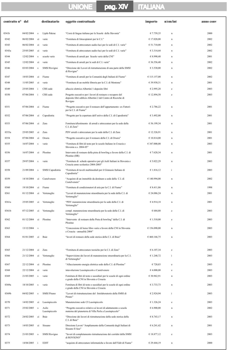710,00 n 2002 0343a 25/05/2005 ci varie Fornitura di attrezzature audio-luci per le sedi di C.I. varie 3.314,44 n 2002 0344 12/02/2004 s scuole varie Fornitura di arredi per Scuole varie della CNI 8.
