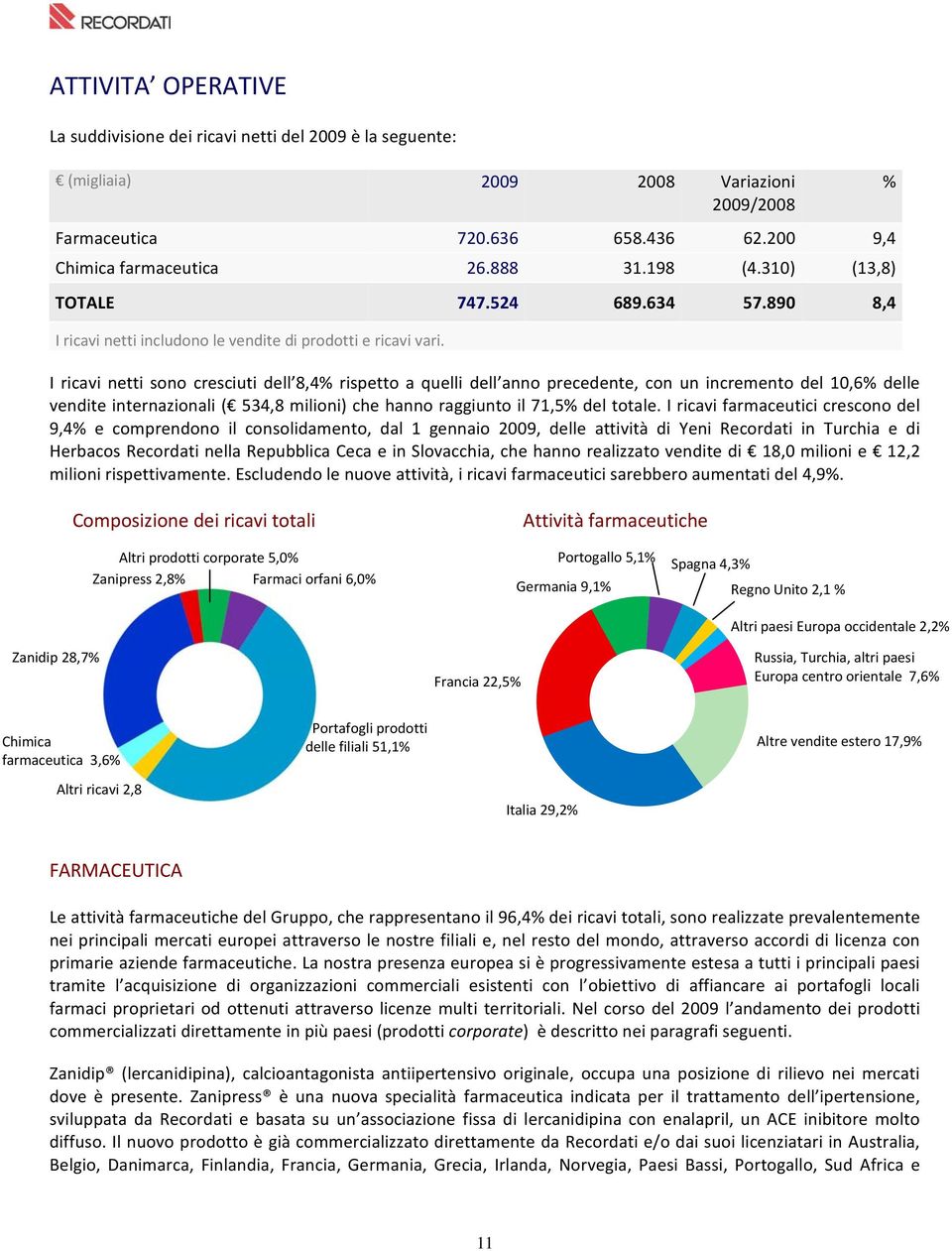 I ricavi netti sono cresciuti dell 8,4% rispetto a quelli dell anno precedente, con un incremento del 10,6% delle vendite internazionali ( 534,8 milioni) che hanno raggiunto il 71,5% del totale.