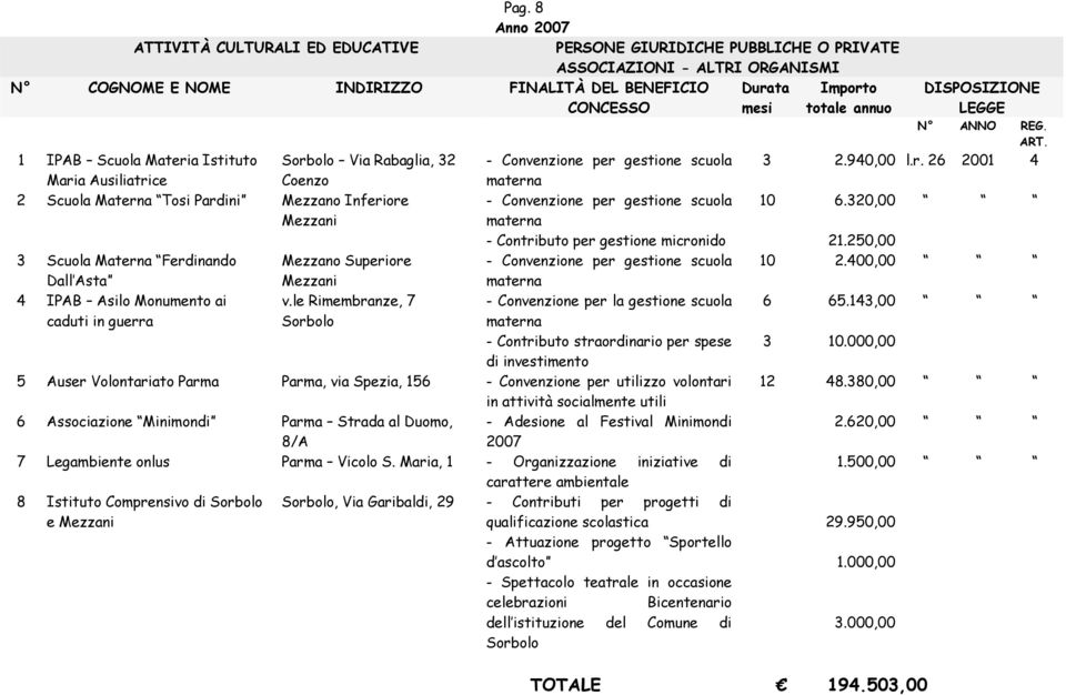 le Rimembranze, 7 Sorbolo - Convenzione per gestione scuola materna - Contributo per gestione micronido - Convenzione per gestione scuola materna - Convenzione per la gestione scuola materna -