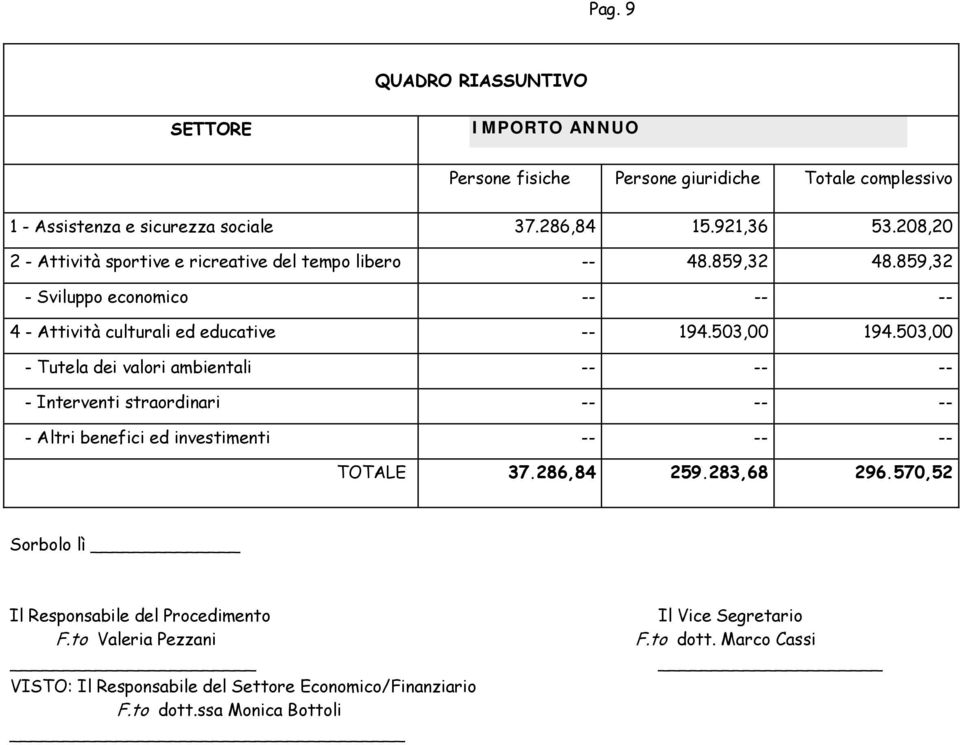 503,00 - Tutela dei valori ambientali -- -- -- - Interventi straordinari -- -- -- - Altri benefici ed investimenti -- -- -- TOTALE 37.286,84 259.283,68 296.