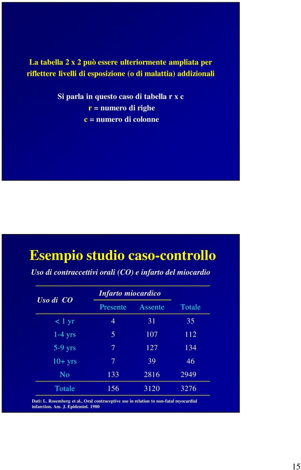 miocardio Uso di CO Infarto miocardico Presente Assente Totale < 1 yr 4 31 35 1-4 yrs 5 107 112 5-9 yrs 7 127 134 10+ yrs 7 39 46 No 133 2816