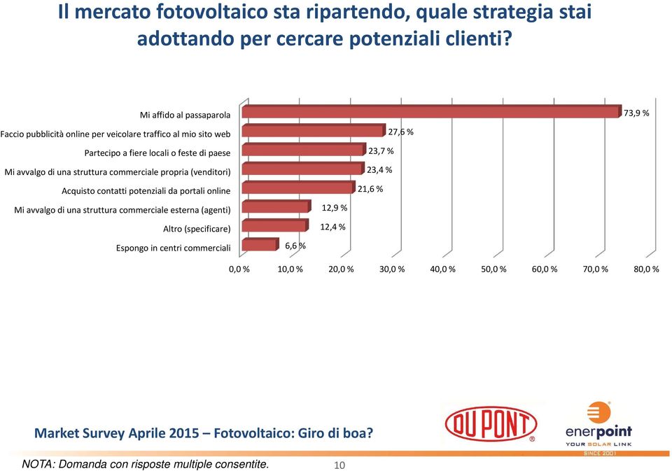 struttura commerciale propria (venditori) Acquisto contatti potenziali da portali online Mi avvalgo di una struttura commerciale esterna (agenti) Altro