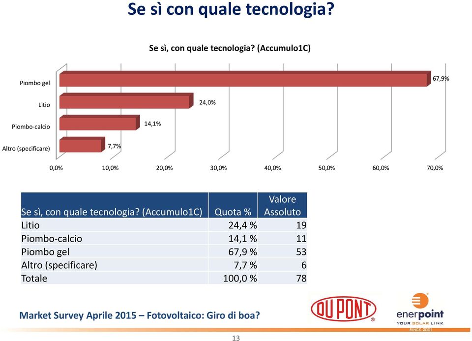 10,0% 20,0% 30,0% 40,0% 50,0% 60,0% 70,0% Se sì, con quale tecnologia?