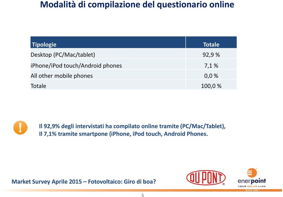 phones 0,0 % Totale 100,0 % Il 92,9% degli intervistati ha compilato online