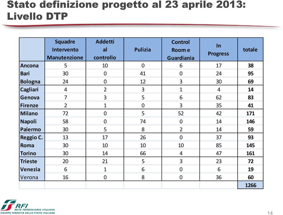 Genova 7 3 5 6 62 83 Firenze 2 1 0 3 35 41 Milano 72 0 5 52 42 171 Napoli 58 0 74 0 14 146 Palermo 30 5 8 2 14 59 Reggio C.