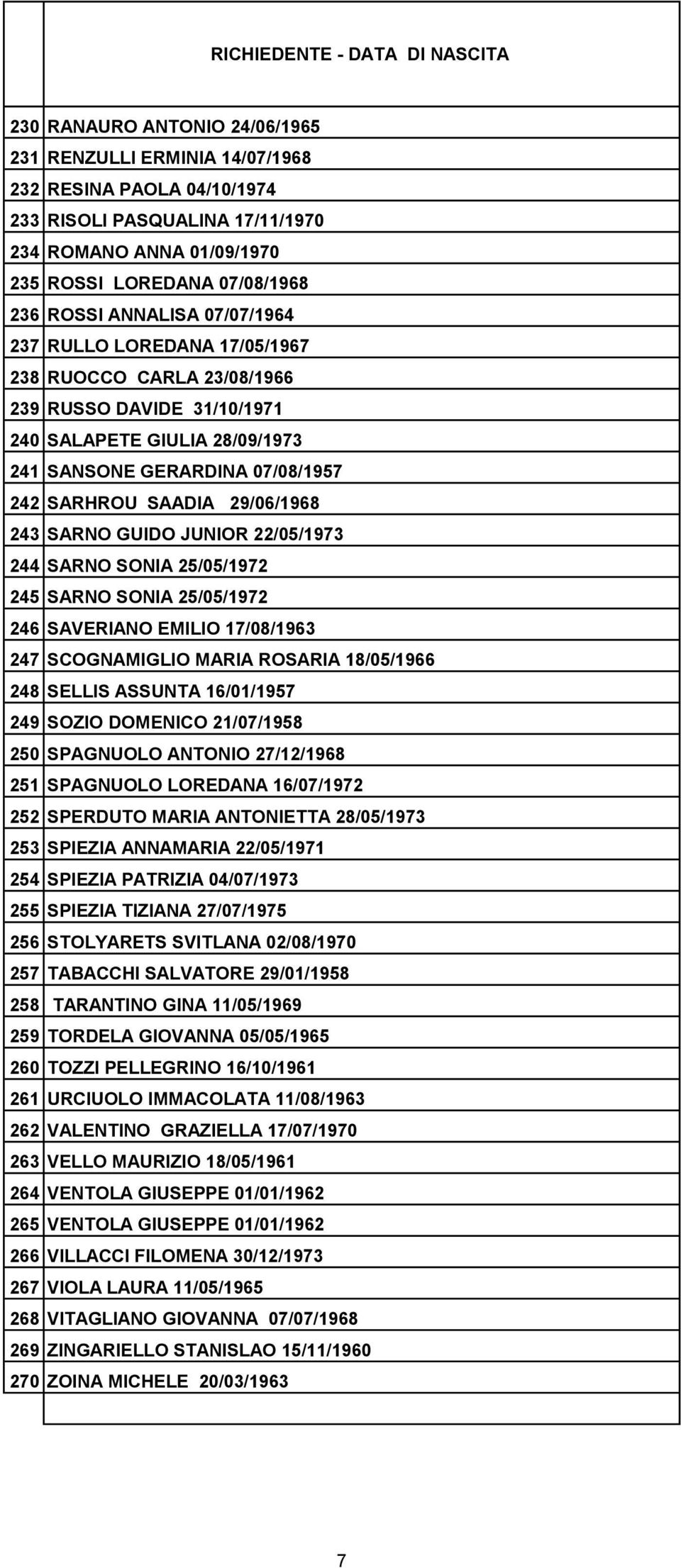 SARNO GUIDO JUNIOR 22/05/1973 244 SARNO SONIA 25/05/1972 245 SARNO SONIA 25/05/1972 246 SAVERIANO EMILIO 17/08/1963 247 SCOGNAMIGLIO MARIA ROSARIA 18/05/1966 248 SELLIS ASSUNTA 16/01/1957 249 SOZIO