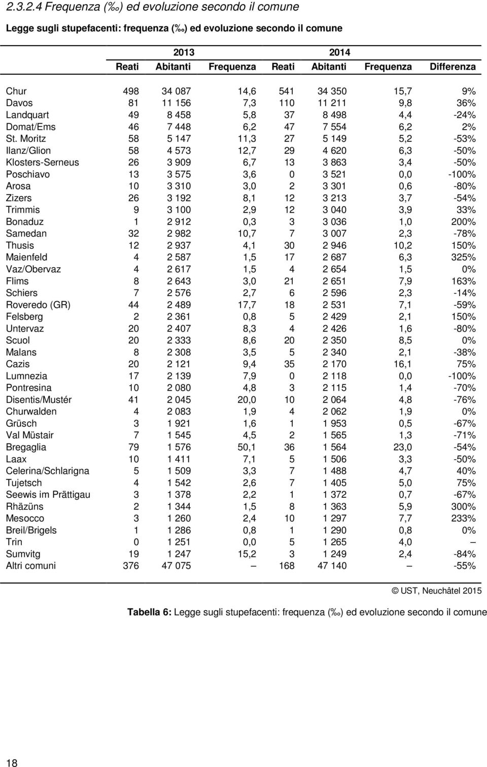 Moritz 58 5 147 11,3 27 5 149 5,2-53% Ilanz/Glion 58 4 573 12,7 29 4 620 6,3-50% Klosters-Serneus 26 3 909 6,7 13 3 863 3,4-50% Poschiavo 13 3 575 3,6 0 3 521 0,0-100% Arosa 10 3 310 3,0 2 3 301