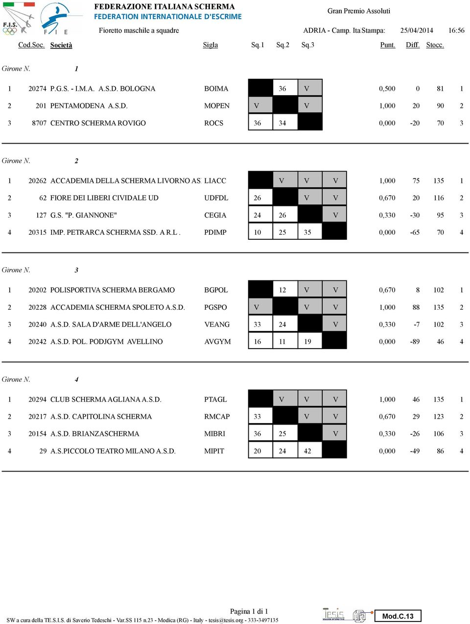 V V 0,670 20 116 2 3 127 G.S. "P. GIANNONE" CEGIA 24 26 V 0,330-30 95 3 4 20315 IMP. PETRARCA SCHERMA SSD. A R.L.