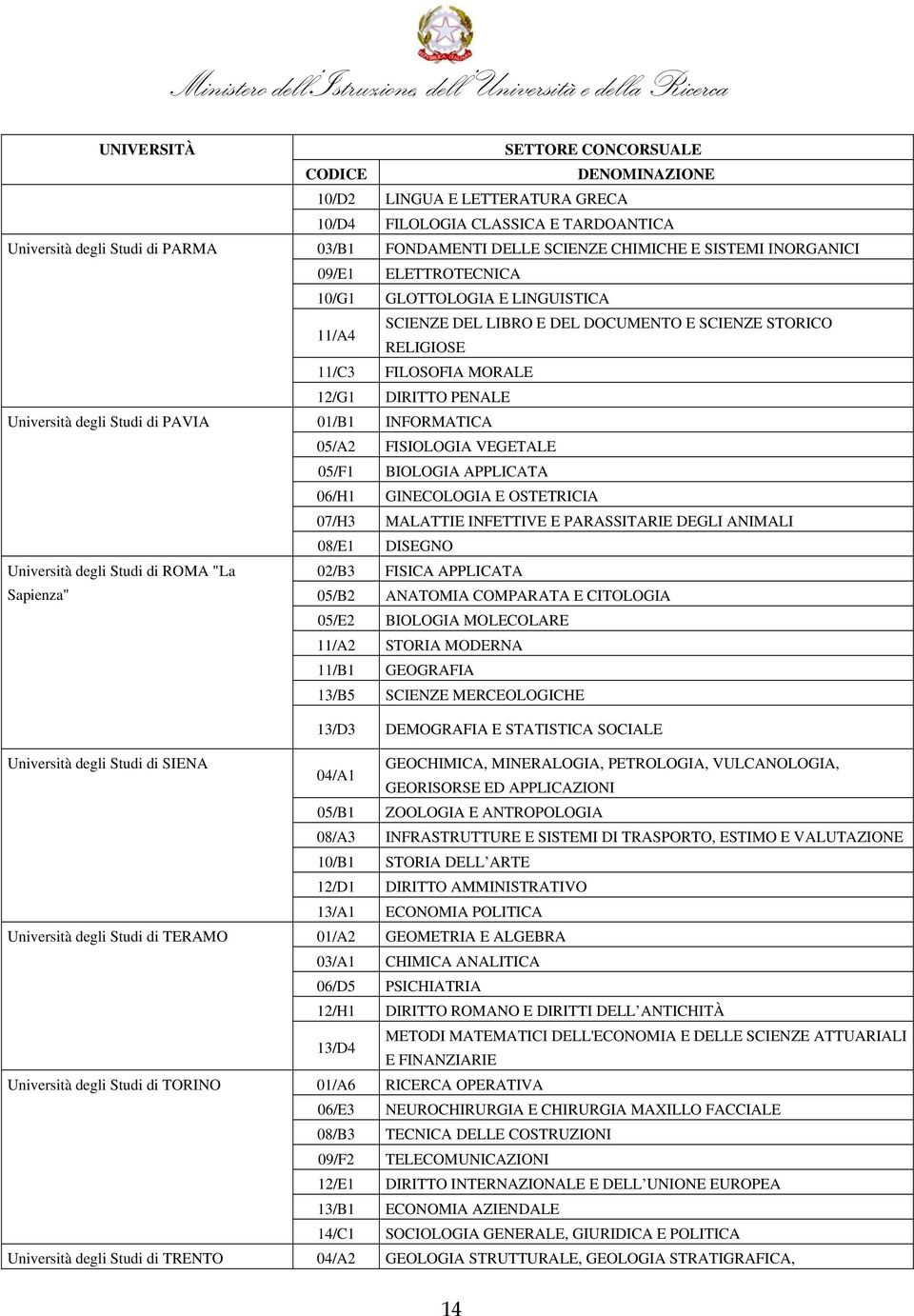 degli Studi di PAVIA 01/B1 INFORMATICA 05/A2 FISIOLOGIA VEGETALE 05/F1 BIOLOGIA APPLICATA 06/H1 GINECOLOGIA E OSTETRICIA 07/H3 MALATTIE INFETTIVE E PARASSITARIE DEGLI ANIMALI 08/E1 DISEGNO Università