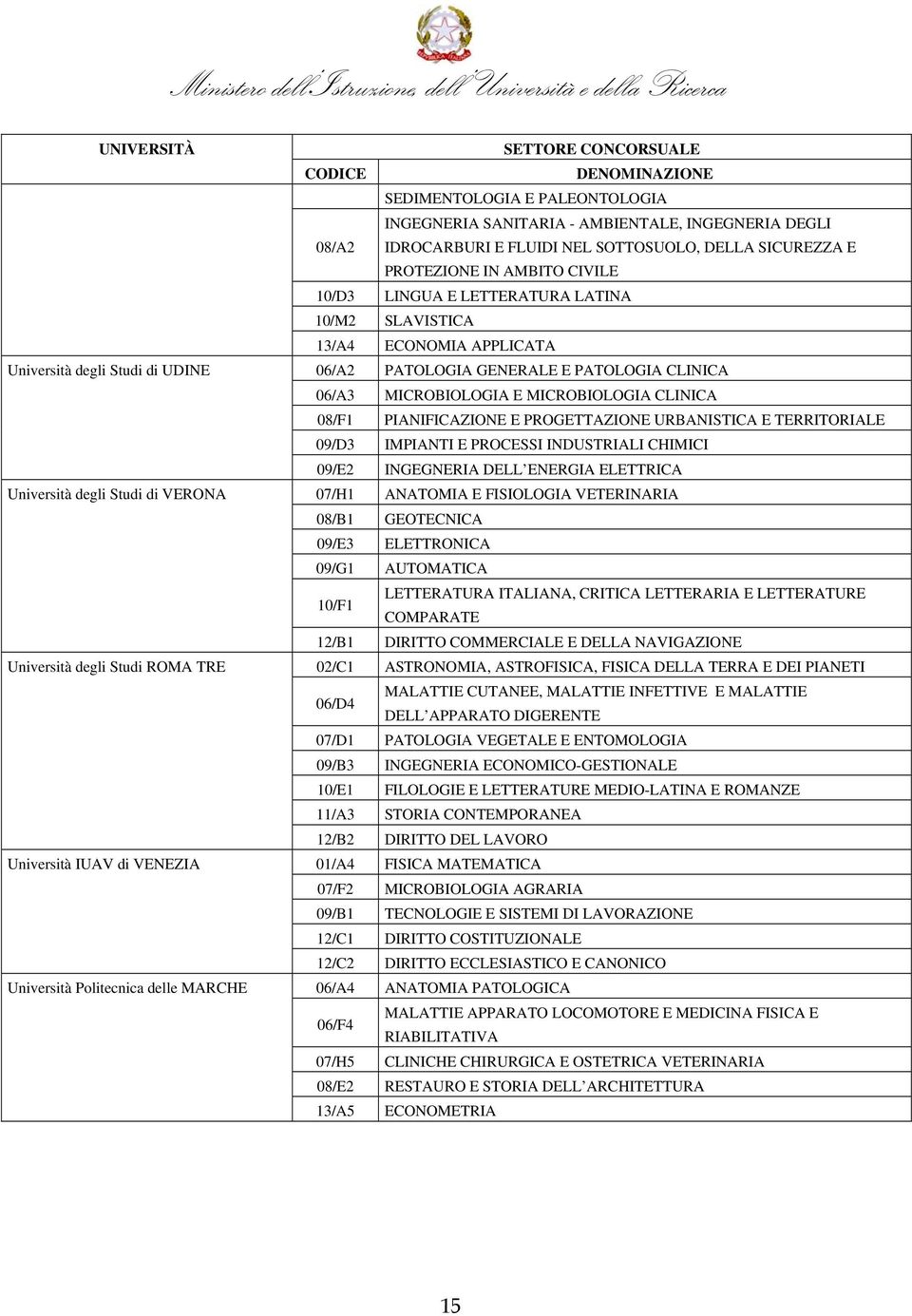 MICROBIOLOGIA E MICROBIOLOGIA CLINICA 08/F1 PIANIFICAZIONE E PROGETTAZIONE URBANISTICA E TERRITORIALE 09/D3 IMPIANTI E PROCESSI INDUSTRIALI CHIMICI 09/E2 INGEGNERIA DELL ENERGIA ELETTRICA Università