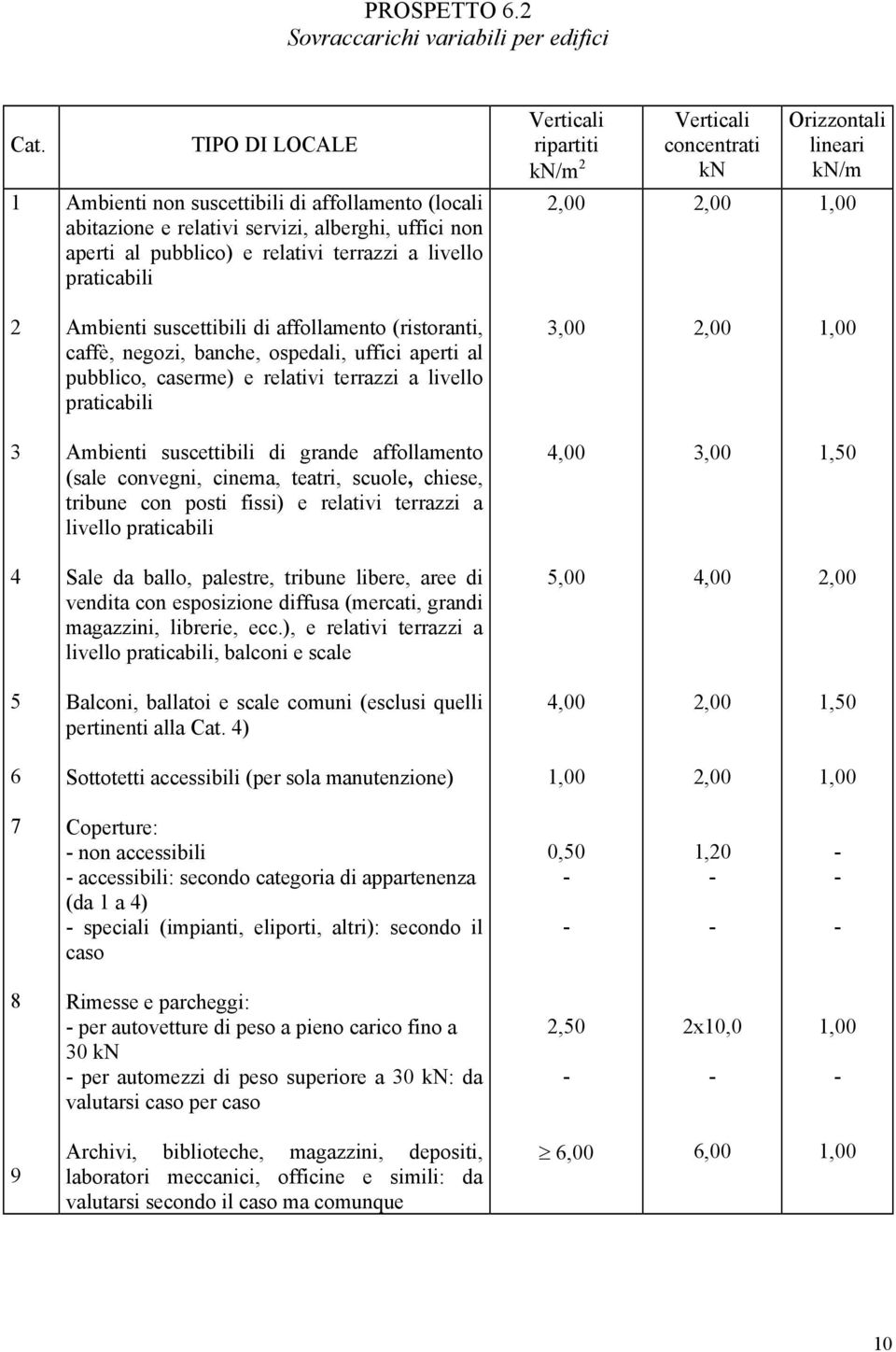 aperti al pubblico) e relativi terrazzi a livello praticabili 2,00 2,00 1,00 2 Ambienti suscettibili di affollamento (ristoranti, caffè, negozi, banche, ospedali, uffici aperti al pubblico, caserme)