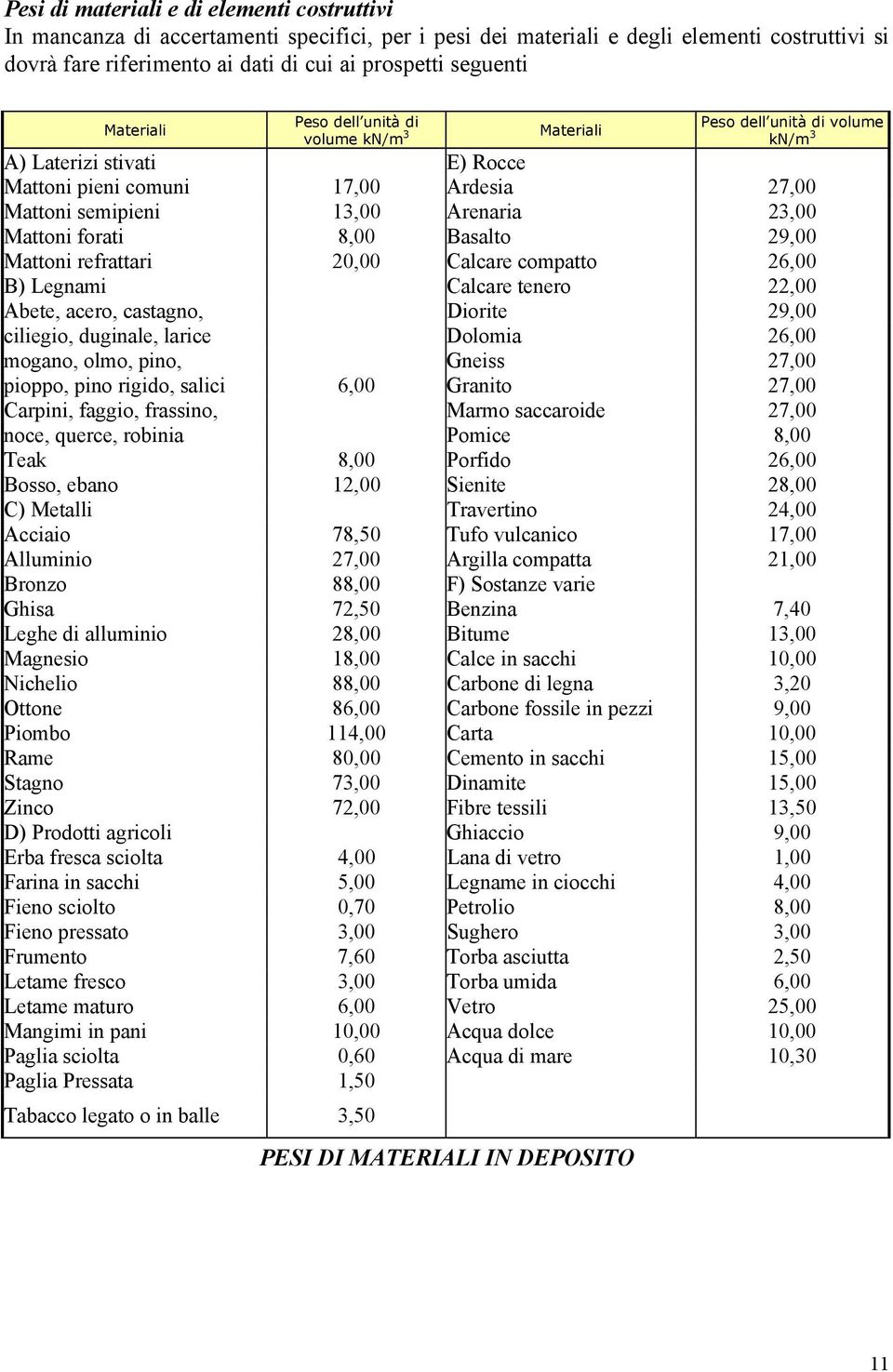 Mattoni forati 8,00 Basalto 29,00 Mattoni refrattari 20,00 Calcare compatto 26,00 B) Legnami Calcare tenero 22,00 Abete, acero, castagno, Diorite 29,00 ciliegio, duginale, larice Dolomia 26,00