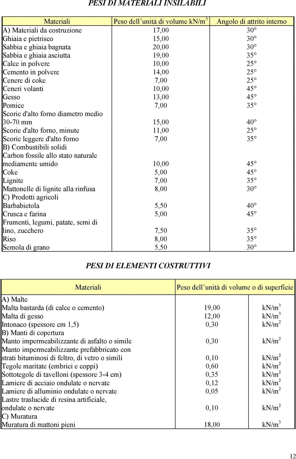 30-70 mm 15,00 40 Scorie d'alto forno, minute 11,00 25 Scorie leggere d'alto forno 7,00 35 B) Combustibili solidi Carbon fossile allo stato naturale mediamente umido 10,00 45 Coke 5,00 45 Lignite