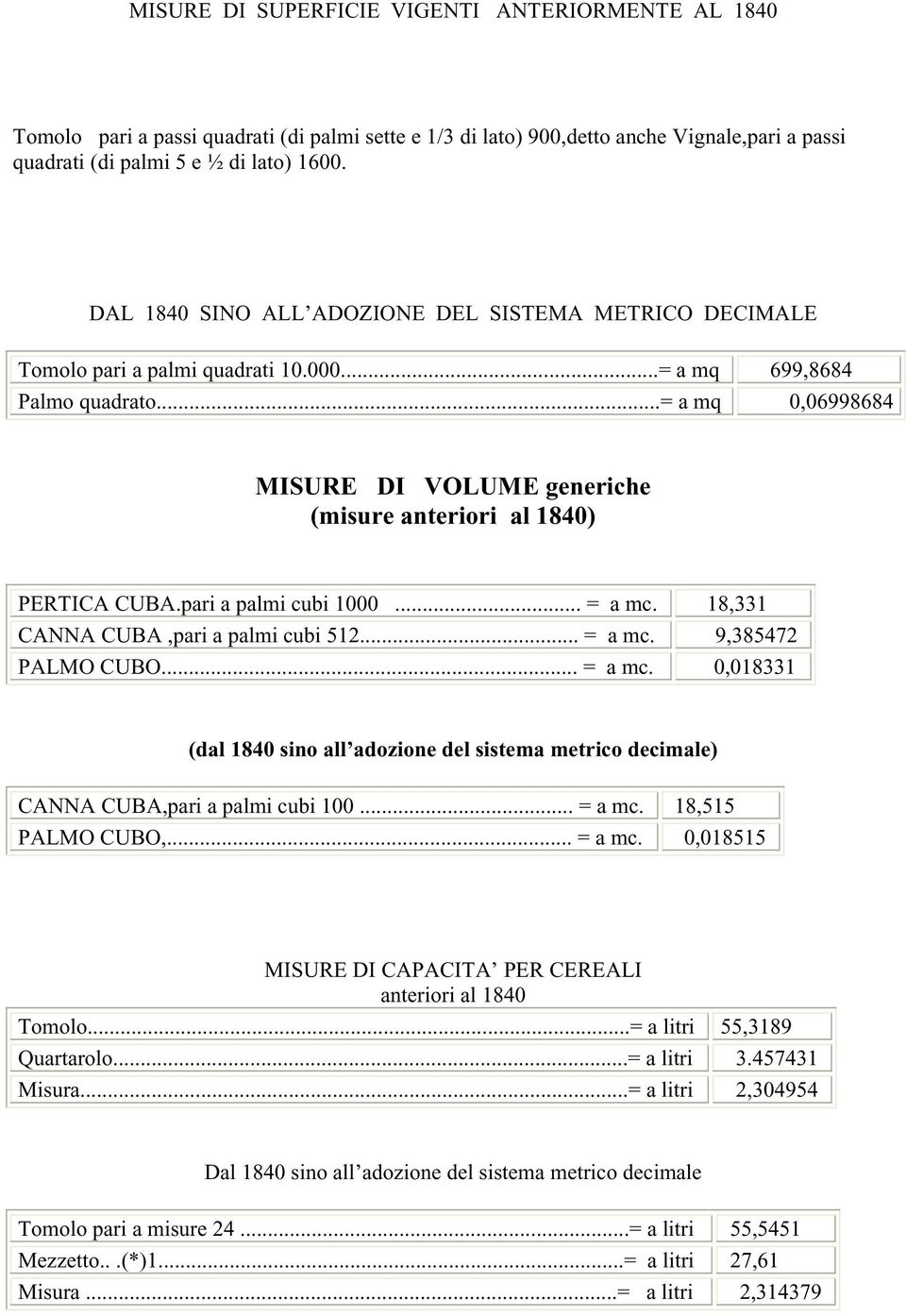 ..= a mq 0,06998684 MISURE DI VOLUME generiche (misure anteriori al 1840) PERTICA CUBA.pari a palmi cubi 1000... = a mc.