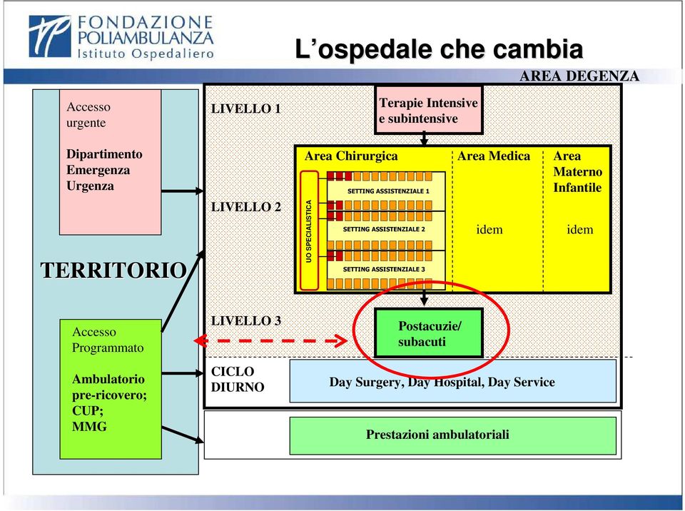 1 SETTING ASSISTENZIALE 2 SETTING ASSISTENZIALE 3 idem AREA DEGENZA idem Accesso Programmato Ambulatorio