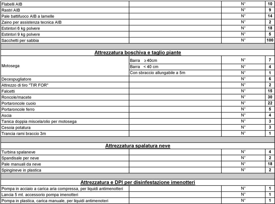 Portaroncole cuoio N 22 Portaroncole ferro N 5 Ascia N 4 Tanica doppia miscela/olio per motosega N 3 Cesoia potatura N 3 Trancia rami braccio 3m N 1 Attrezzatura spalatura neve Turbina spalaneve N 4