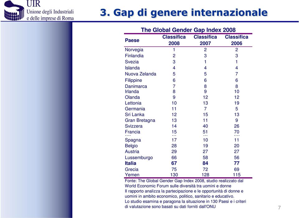 Spagna 17 10 11 Belgio 28 19 20 Austria 29 27 27 Lussemburgo 66 58 56 Italia 67 84 77 Grecia 75 72 69 Yemen 130 128 115 Fonte: The Global Gender Gap Index 2008, studio realizzato dal World Economic