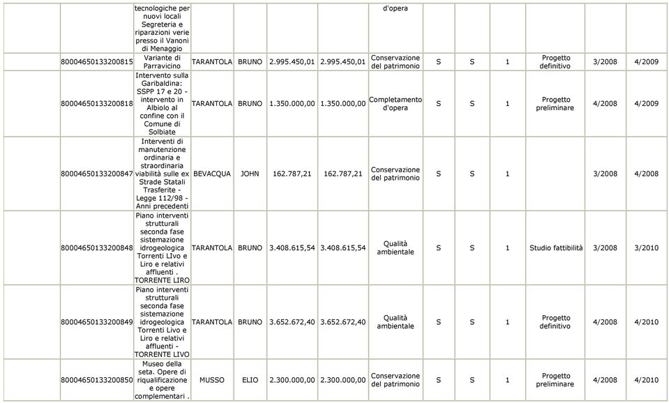 000,00 1.350.000,00 Completamento d'opera straordinaria Conservazione 80004650133200847 viabilità sulle ex BEVACQUA JOHN 162.787,21 162.