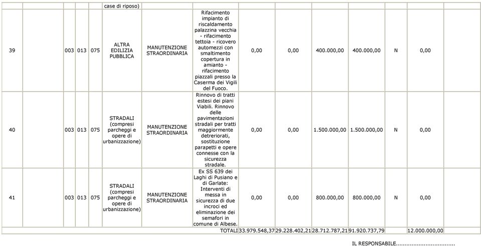 Rinnovo delle pavimentazioni stradali per tratti maggiormente 0,00 0,00 1.500.000,00 1.500.000,00 N 0,00 detreriorati, parapetti e opere connesse con la sicurezza stradale.