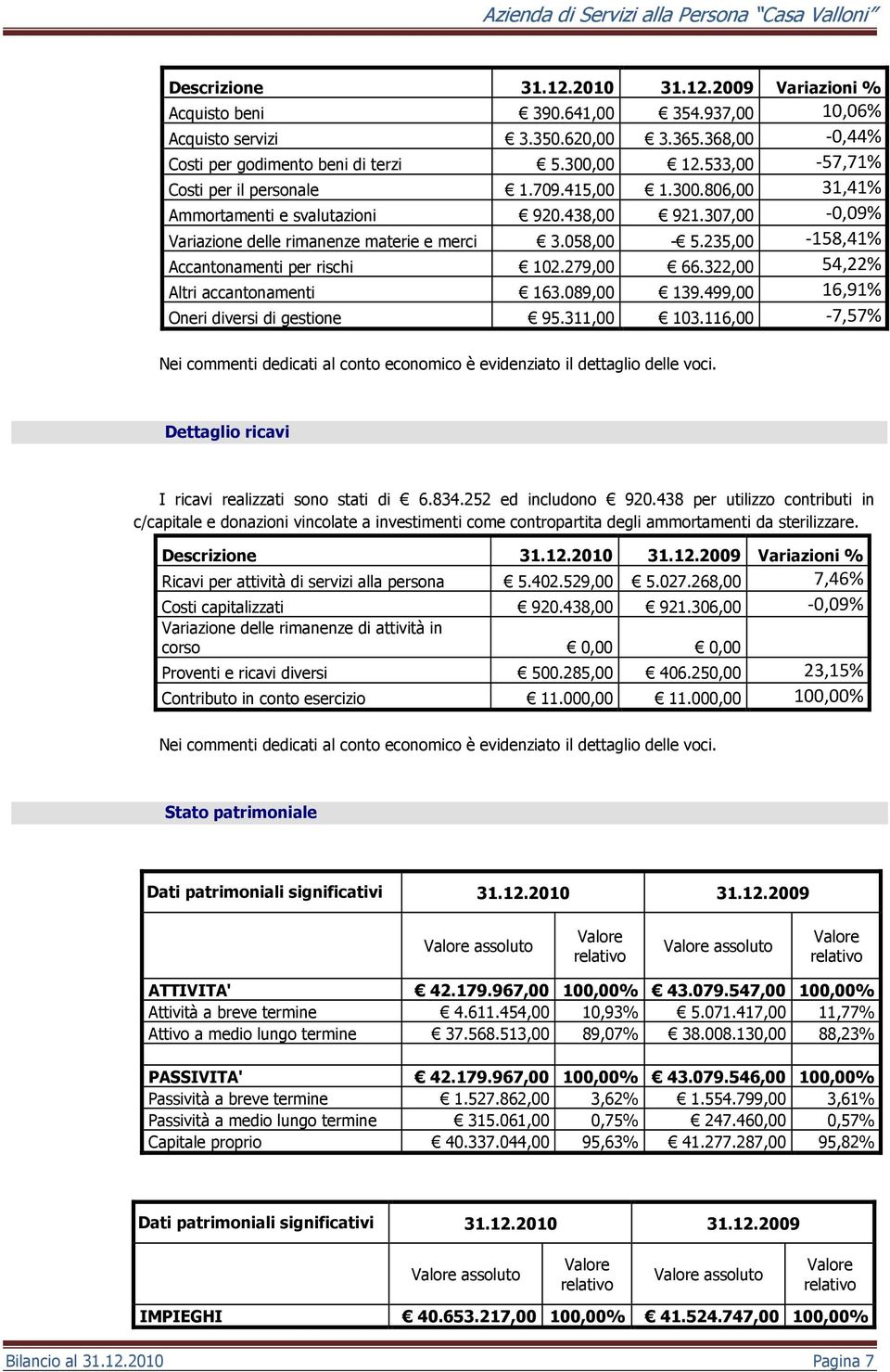 235,00-158,41% Accantonamenti per rischi 102.279,00 66.322,00 54,22% Altri accantonamenti 163.089,00 139.499,00 16,91% Oneri diversi di gestione 95.311,00 103.