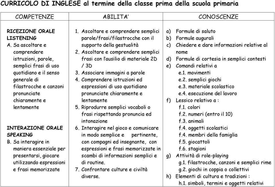 Sa interagire in maniera essenziale per presentarsi, giocare utilizzando espressioni e frasi memorizzate 1.