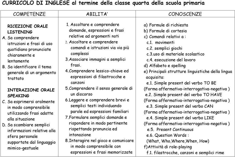 Sa esprimersi oralmente in modo comprensibile utilizzando frasi adatte alla situazione D. Sa scambiare semplici informazioni relative alla sfera personale supportate dal linguaggio mimico-gestuale 1.