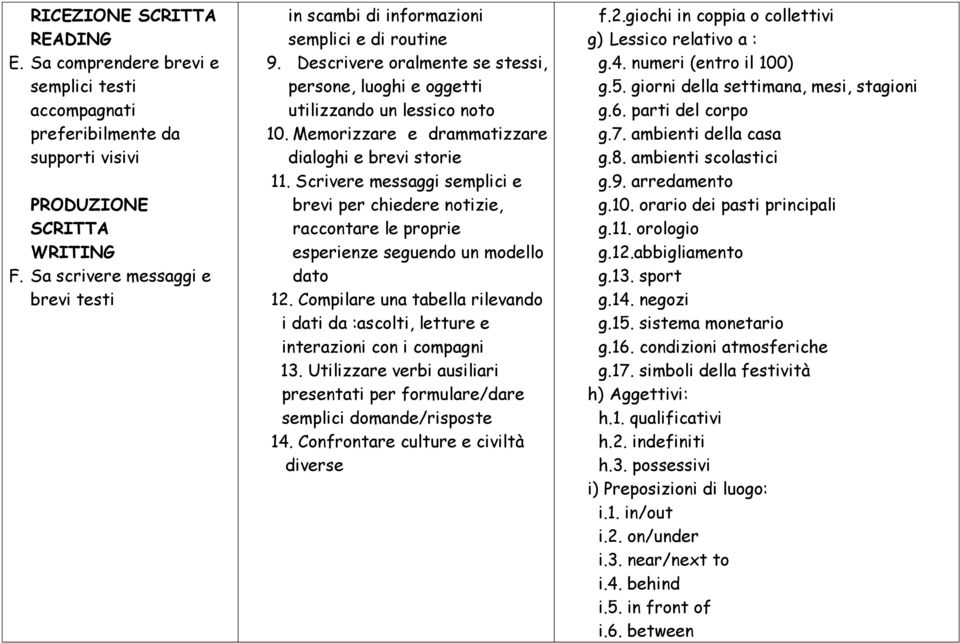 Memorizzare e drammatizzare dialoghi e brevi storie 11. Scrivere messaggi semplici e brevi per chiedere notizie, raccontare le proprie esperienze seguendo un modello dato 12.