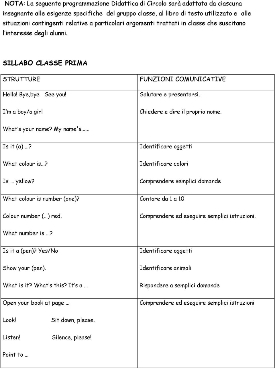 I m a boy/a girl Chiedere e dire il proprio nome. What s your name? My name's... Is it (a)? Identificare oggetti What colour is? Identificare colori Is yellow?