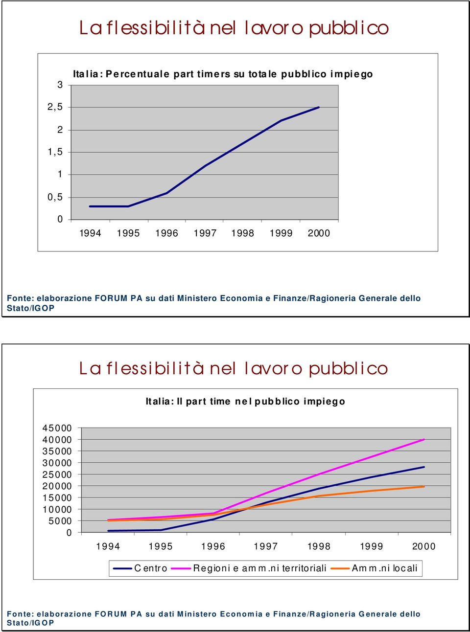 blico impiego 45 4 35 3 25 2 15 1 5 1994 1995 1996 1997 1998 1999 2 C entr o Regioni e amm.ni territoriali Am m.