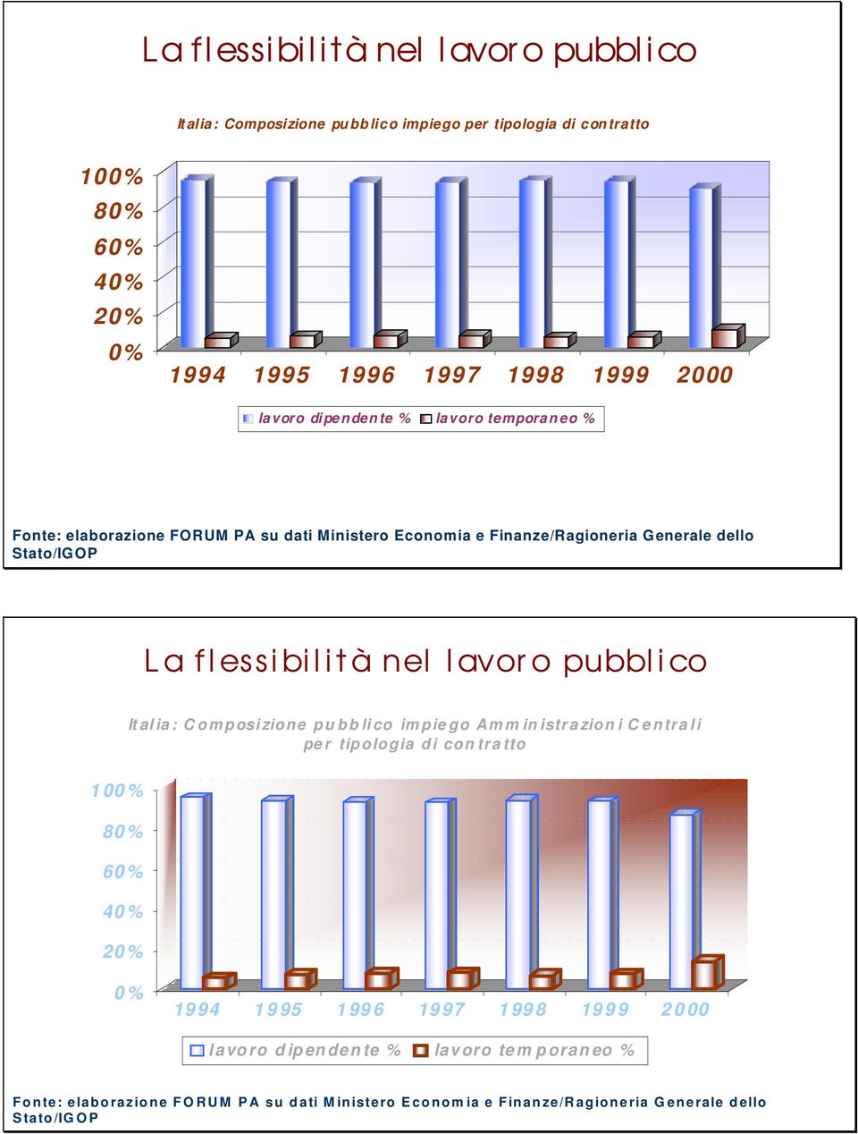 Am m in istra zion i C e ntra li pe r tipologia di con tra tto 1 % 8 % 6 % 4 % 2 % % 19 94 1995 1 99 6 19 97 1 998 19 9 9 2 l avo ro