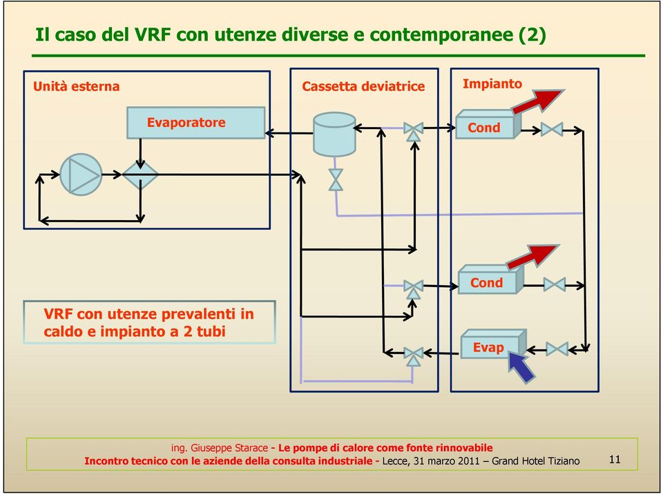 prevalenti in caldo e impianto a tubi Evap Incontro tecnico con le