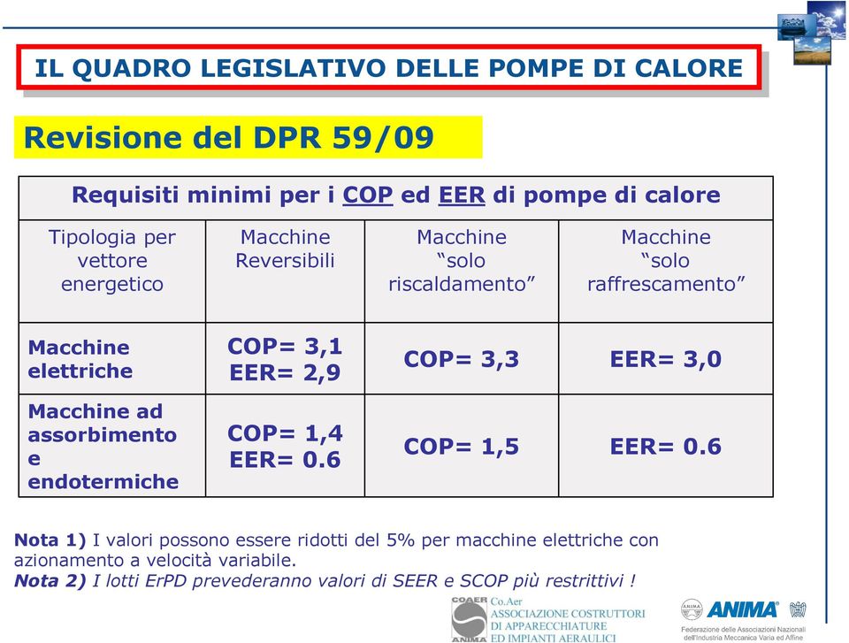 Macchine ad assorbimento e endotermiche COP= 1,4 EER= 0.6 COP= 1,5 EER= 0.