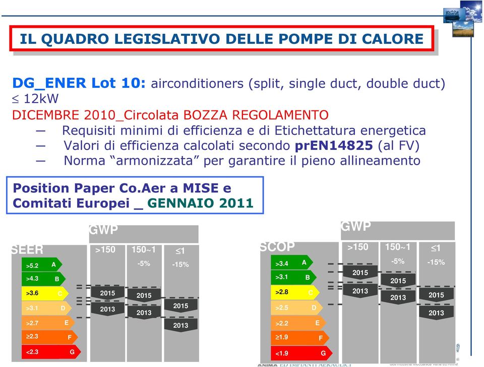 allineamento Position Paper Co.Aer a MISE e Comitati Europei _ GENNAIO 2011 SEER >5.2 >4.3 >3.6 >3.1 >2.