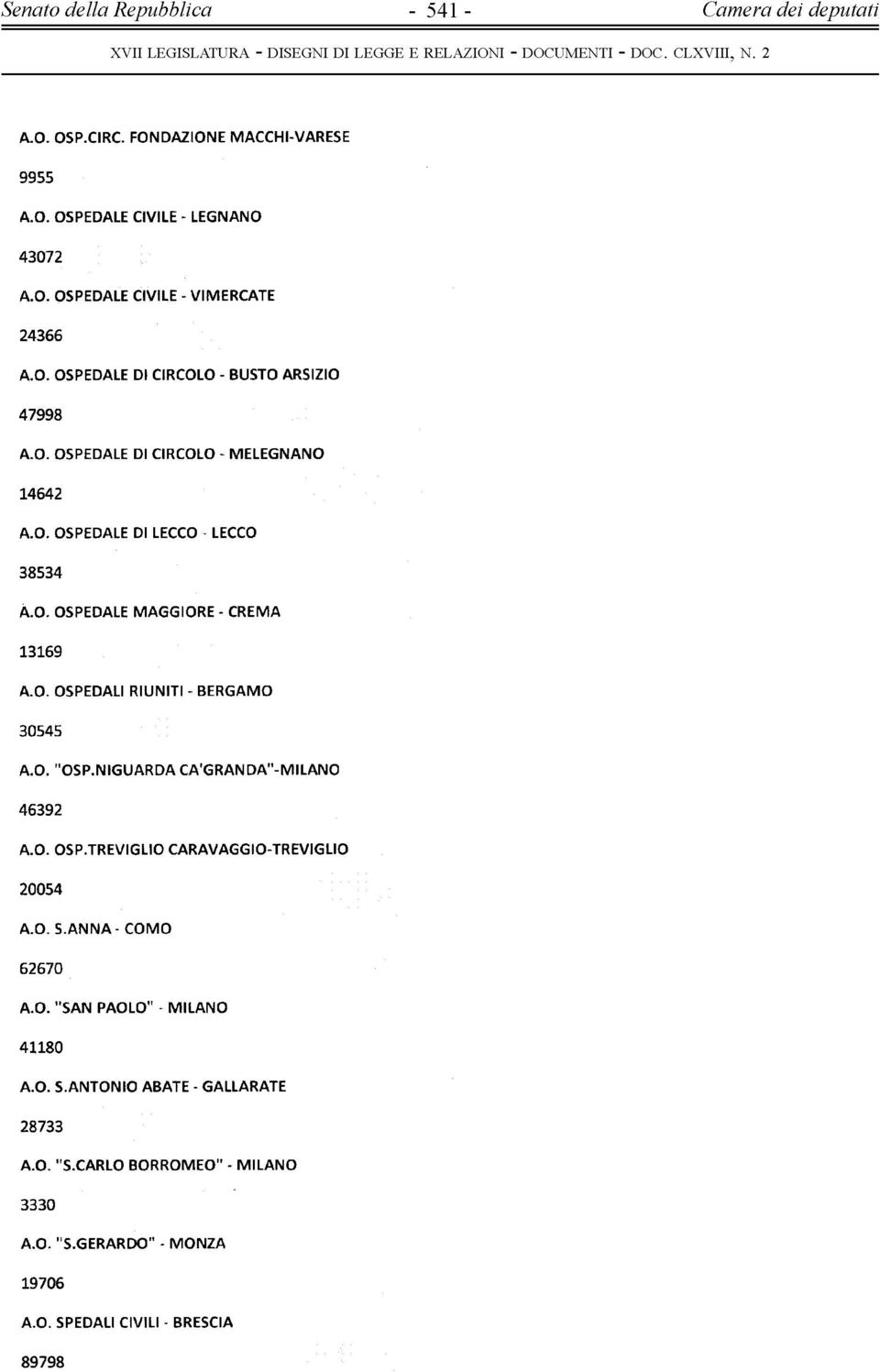 O. OSPEDALI RIUNITI - BERGAMO 3545 A.O. "OSP.NIGUARDA CA'GRANDA"-MILANO 46392 A.O. OSP.TREVIGLIO CARAVAGGIO-TREVIGLIO 254 A.O. S.ANNA - COMO 6267 A.O. "SAN PAOLO" MILANO 4118 A.