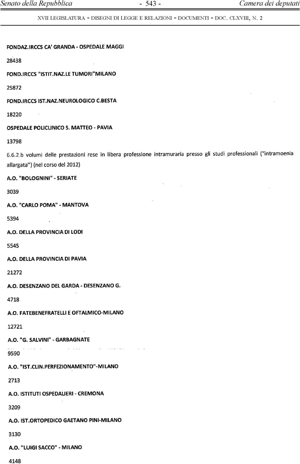 O. "BOLOGNINI1' - SERIATE A.O. "CARLO POMA" - MANTOVA 5394. A.O. DELLA PROVINCIA DI LODI A.O. DELLA PROVINCIA DI PAVIA 21272 A.O. DESENZANO DEL GARDA - DESENZANO G. A.O. FATEBENEFRATELLI E OFTALMICO-MILANO 12721 A.