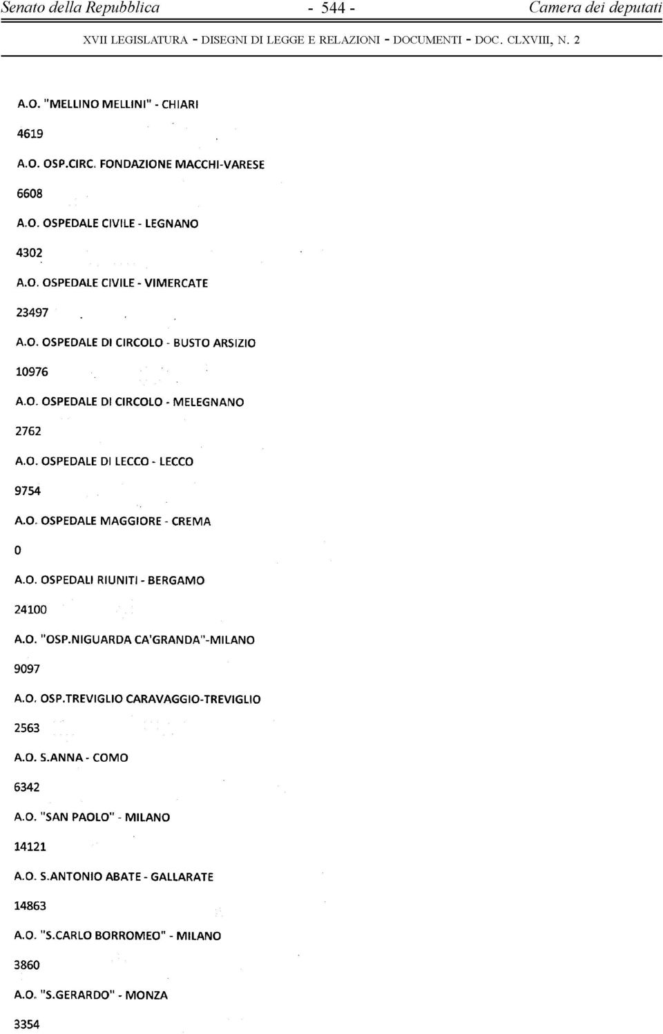 O. OSPEDALE MAGGIORE - CREMA A.O. OSPEDALI RIUNITI - BERGAMO 241 A.O. "OSP.NIGUARDA CA'GRANDA -MILANO 997 A.O. OSP.TREVIGLIO CARAVAGGIO-TREVIGLIO 2563 A.O. S.