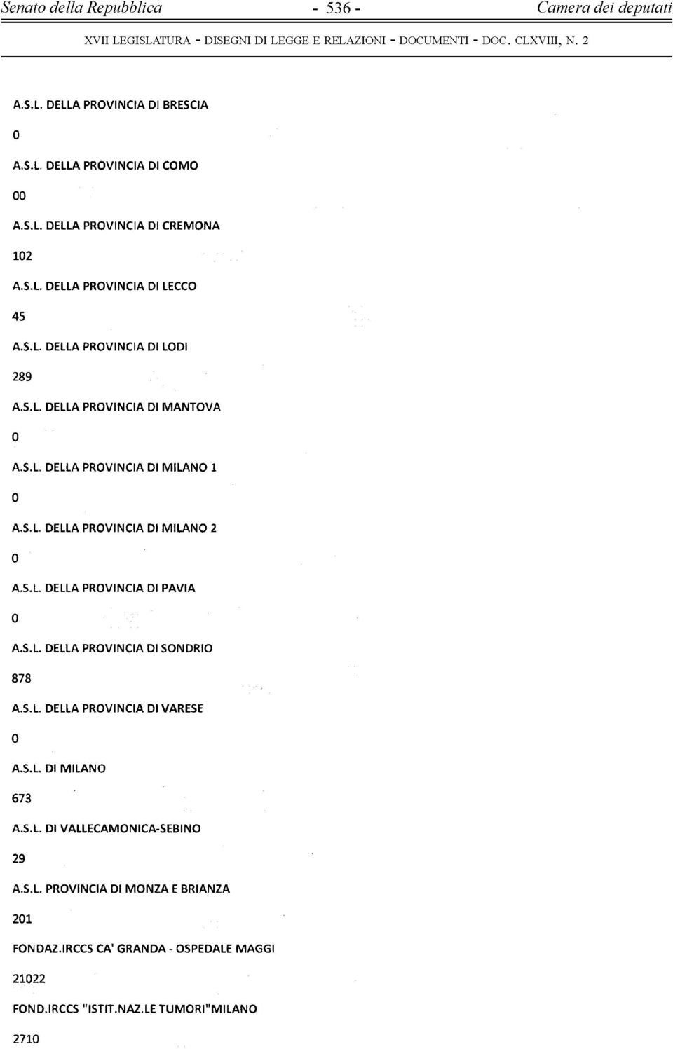 S.L. DELLA PROVINCIA DI PAVIA A.S.L. DELLA PROVINCIA DI SONDRIO 878 A.S.L. DELLA PROVINCIA DI VARESE A.S.L. DI MILANO 673 A.S.L. DI VALLECAMONICA-SEBINO 29 A.