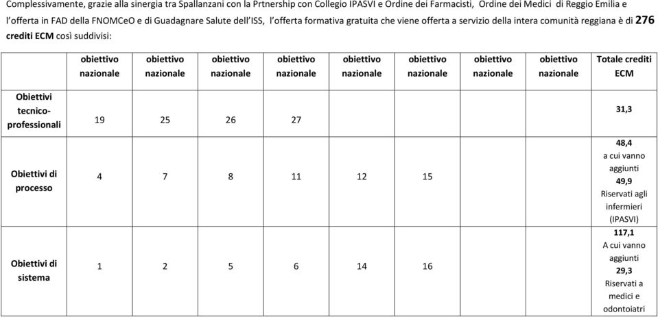 comunità reggiana è di 276 crediti ECM così suddivisi: Totale crediti ECM Obiettivi tecnicoprofessionali Obiettivi di processo Obiettivi di sistema 9