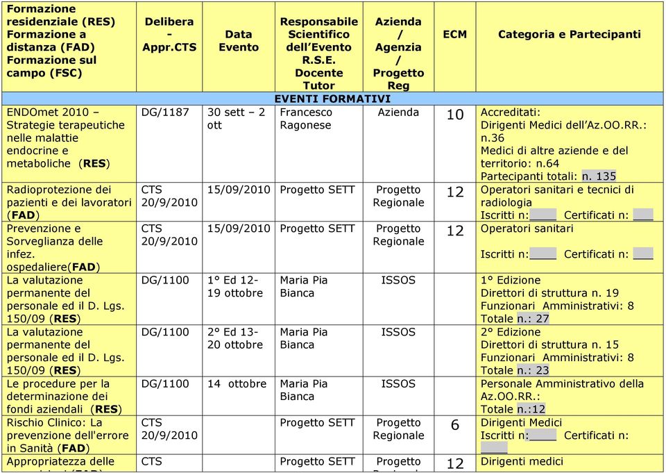 150/09 La valutazione permanente del personale ed il D. Lgs.